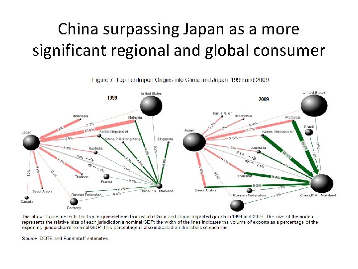 China surpassing Japan as a more significant regional and global consumer 