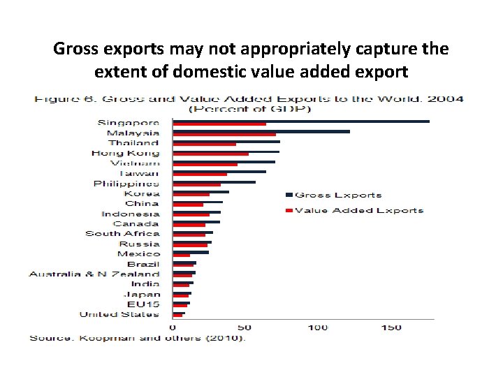 Gross exports may not appropriately capture the extent of domestic value added export 