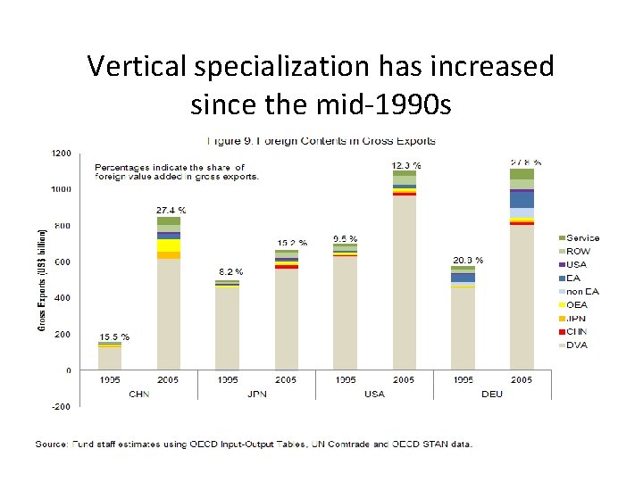 Vertical specialization has increased since the mid-1990 s 