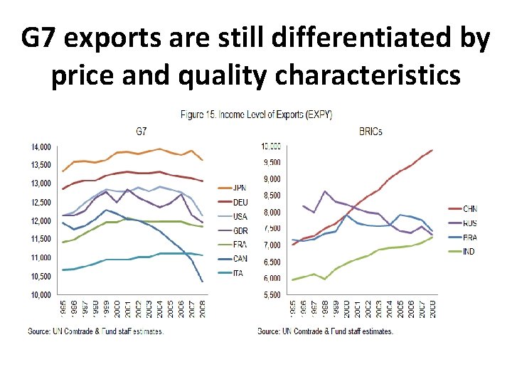 G 7 exports are still differentiated by price and quality characteristics 