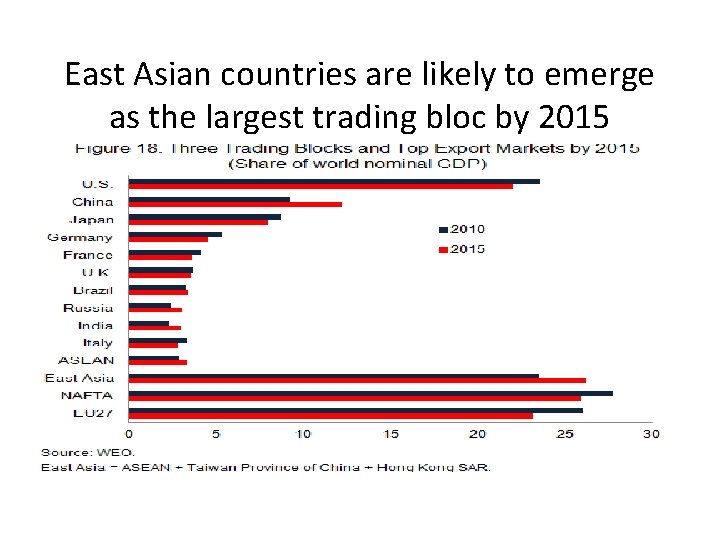 East Asian countries are likely to emerge as the largest trading bloc by 2015