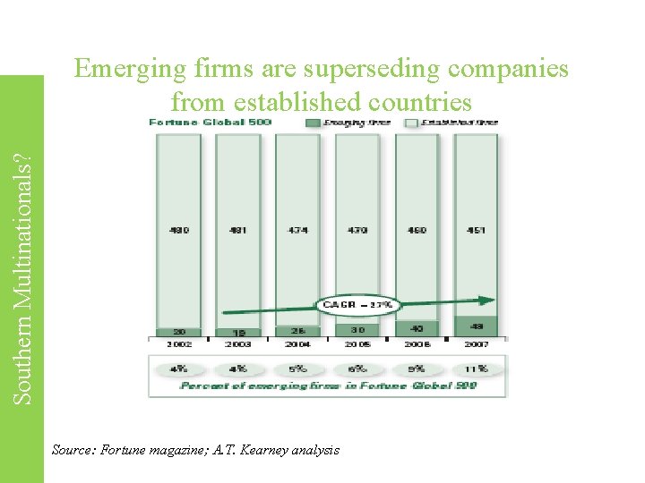 Southern Multinationals? Emerging firms are superseding companies from established countries Source: Fortune magazine; A.