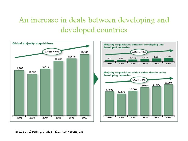 An increase in deals between developing and developed countries Source: Dealogic; A. T. Kearney