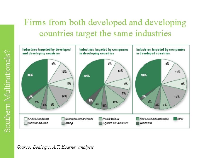 Southern Multinationals? Firms from both developed and developing countries target the same industries Source: