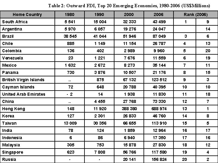 Table 2: Outward FDI, Top 20 Emerging Economies, 1980 -2006 (US$Millions) Home Country 1980