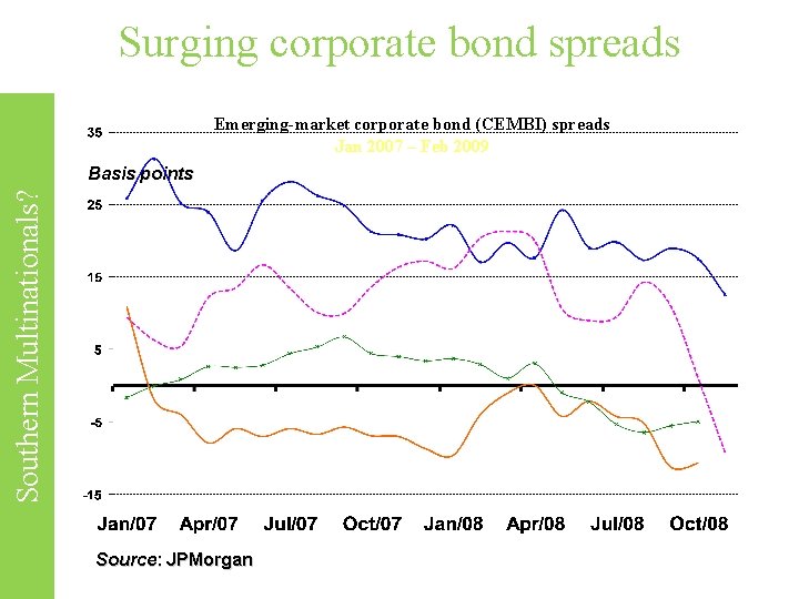 Surging corporate bond spreads Emerging-market corporate bond (CEMBI) spreads Jan 2007 – Feb 2009