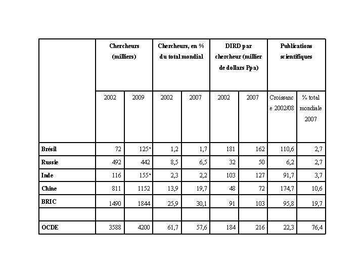 Chercheurs, en % DIRD par Publications (milliers) du total mondial chercheur (millier scientifiques de