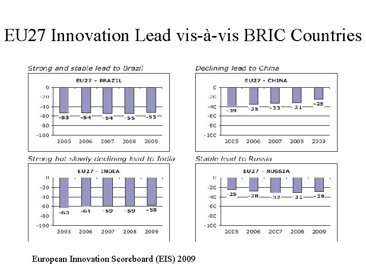 EU 27 Innovation Lead vis-à-vis BRIC Countries European Innovation Scoreboard (EIS) 2009 