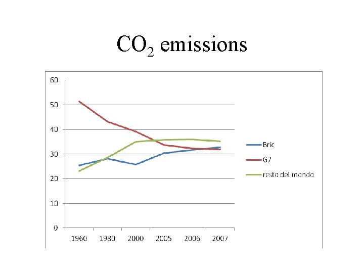CO 2 emissions 