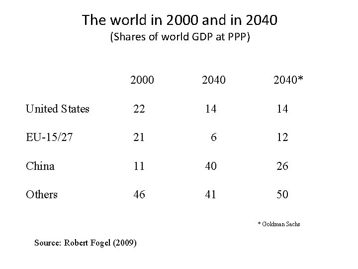 The world in 2000 and in 2040 (Shares of world GDP at PPP) 2000