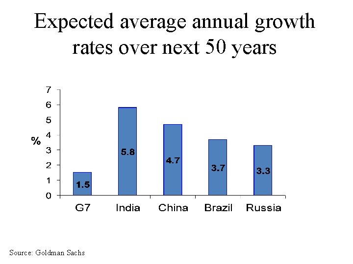 Expected average annual growth rates over next 50 years Source: Goldman Sachs 