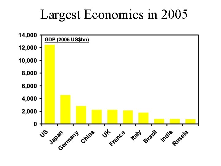 Largest Economies in 2005 