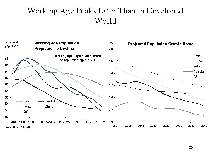 Working Age Peaks Later Than in Developed World 88 
