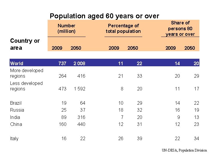 Population aged 60 years or over Number (million) Country or area 2009 Percentage of