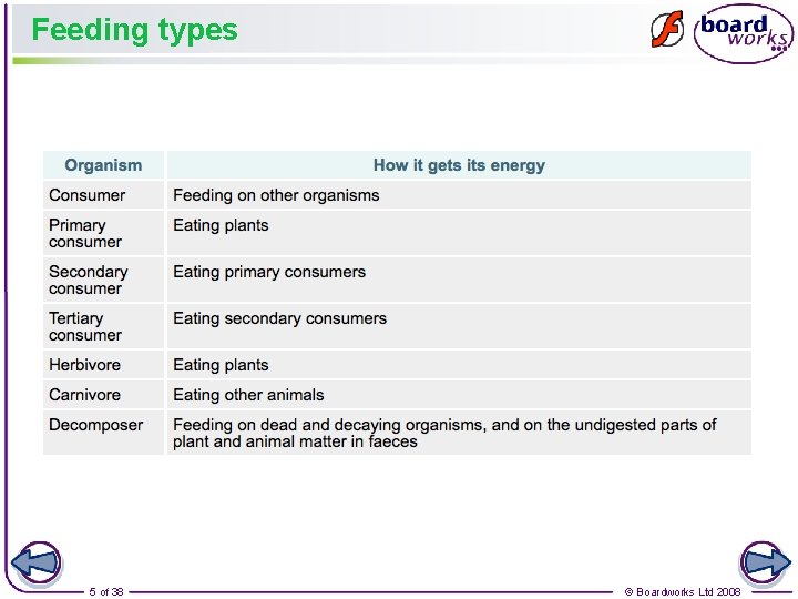 Feeding types 5 of 38 © Boardworks Ltd 2008 
