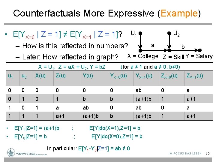 Counterfactuals More Expressive (Example) • E[YX=0 | Z = 1] ≠ E[YX=1 | Z