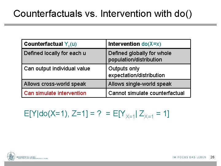Counterfactuals vs. Intervention with do() Counterfactual Yx(u) Intervention do(X=x) Defined locally for each u