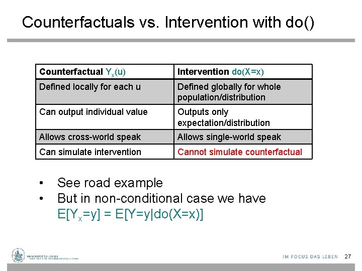 Counterfactuals vs. Intervention with do() Counterfactual Yx(u) Intervention do(X=x) Defined locally for each u