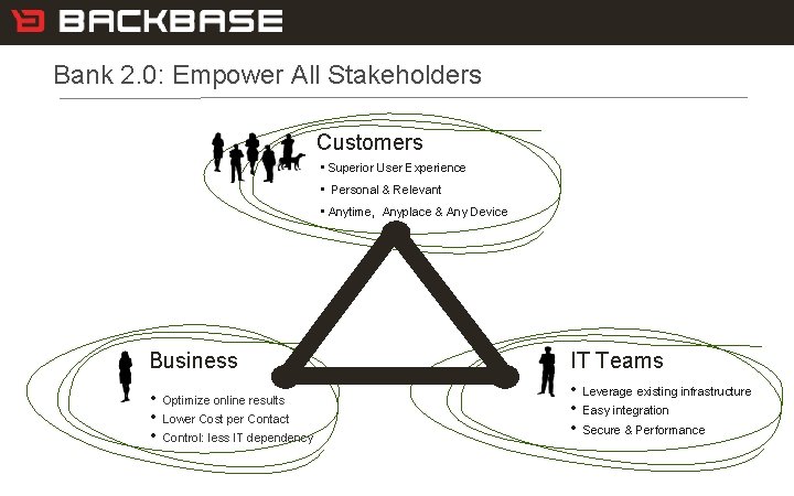 13 Customer Experience Solutions. Delivered. Bank 2. 0: Empower All Stakeholders Customers • Superior