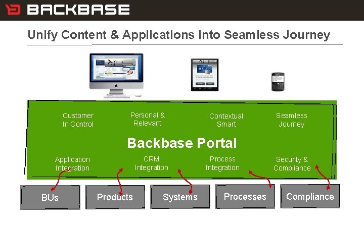 18 Customer Experience Solutions. Delivered. Unify Content & Applications into Seamless Journey Customer In