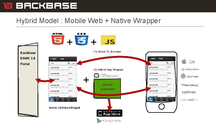 Customer Experience Solutions. Delivered. Hybrid Model : Mobile Web + Native Wrapper + +