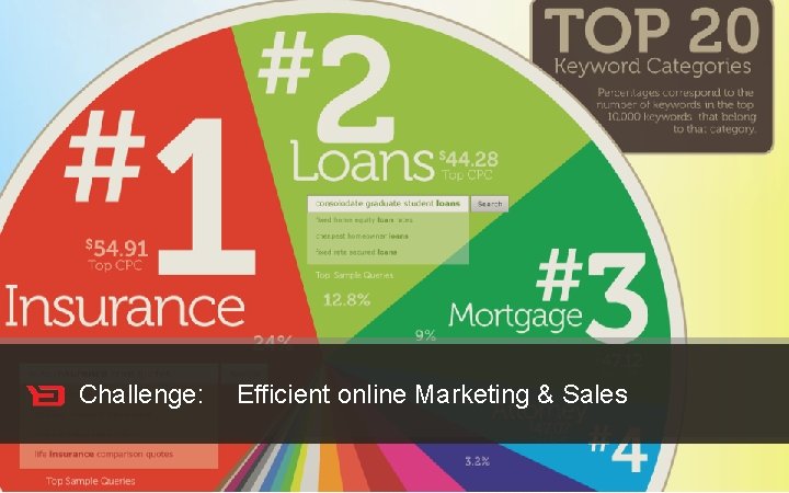 Customer Experience Solutions. Delivered. Challenge: Efficient online Marketing & Sales 31 