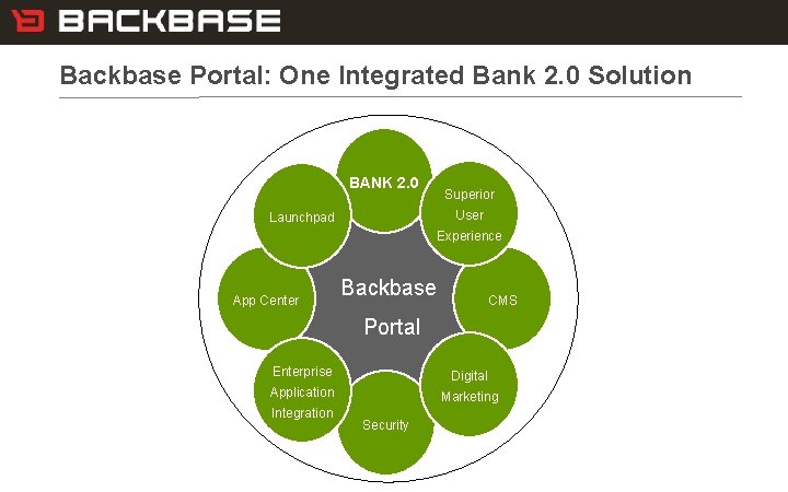 Customer Experience Solutions. Delivered. Backbase Portal: One Integrated Bank 2. 0 Solution BANK 2.
