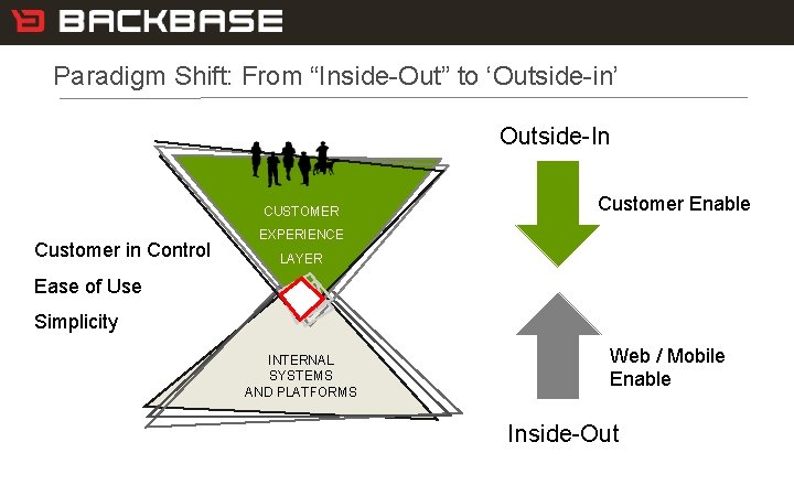 5 Customer Experience Solutions. Delivered. Paradigm Shift: From “Inside-Out” to ‘Outside-in’ Outside-In CUSTOMER Customer