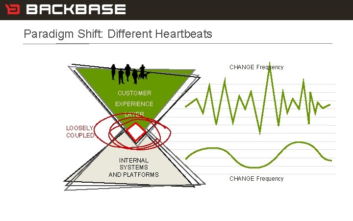 Customer Experience Solutions. Delivered. Paradigm Shift: Different Heartbeats CHANGE Frequency CUSTOMER EXPERIENCE LAYER LOOSELY