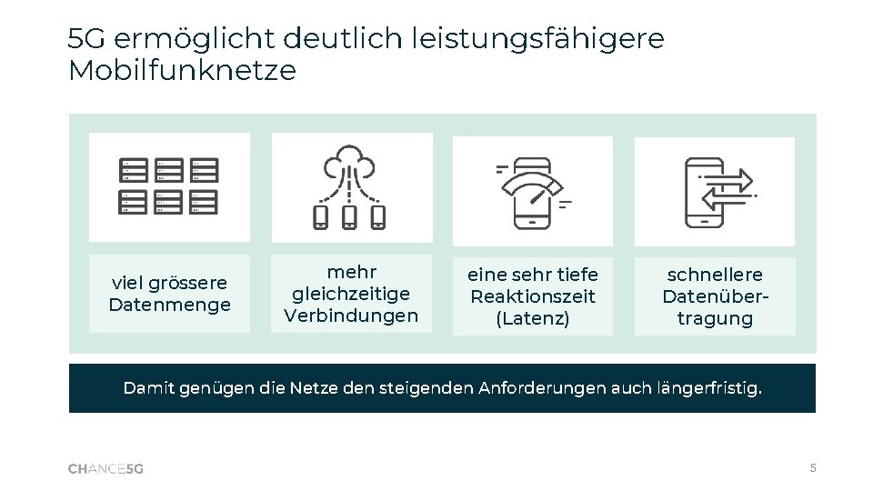 5 G ermöglicht deutlich leistungsfähigere Mobilfunknetze viel grössere Datenmenge mehr gleichzeitige Verbindungen eine sehr