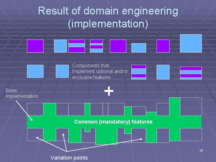 Result of domain engineering (implementation) Components that Implement optional and/or exclusive features Base implementation