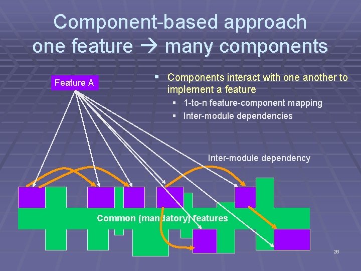 Component-based approach one feature many components Feature A § Components interact with one another