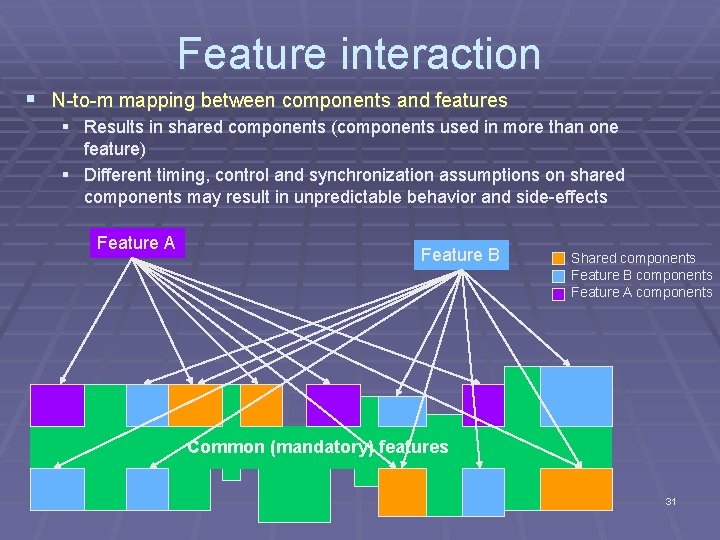 Feature interaction § N-to-m mapping between components and features § Results in shared components