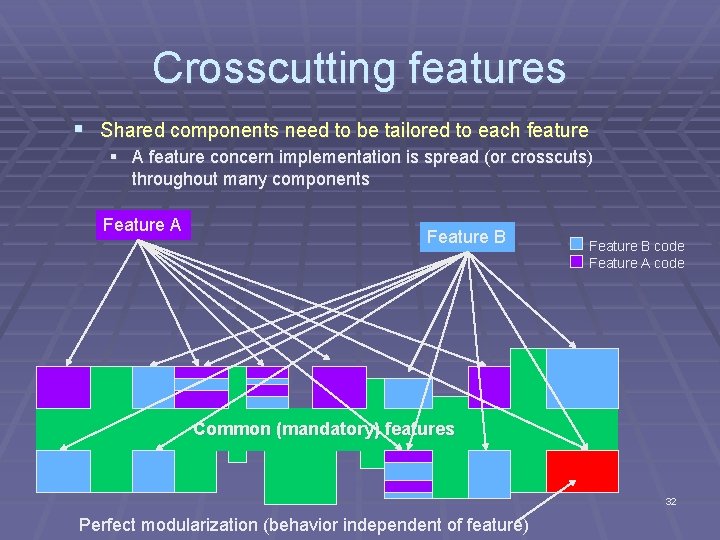 Crosscutting features § Shared components need to be tailored to each feature § A