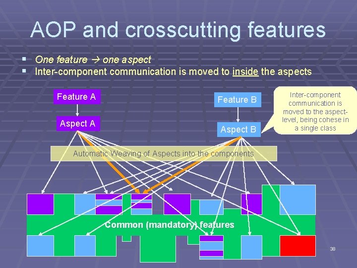AOP and crosscutting features § One feature one aspect § Inter-component communication is moved