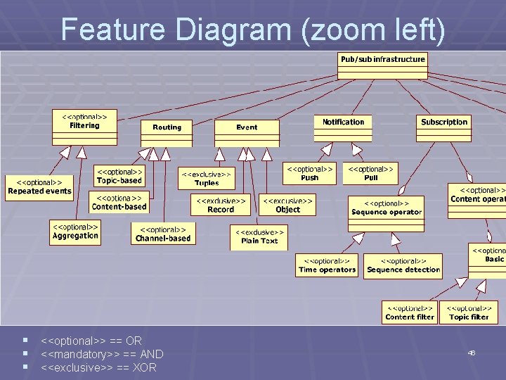 Feature Diagram (zoom left) § <<optional>> == OR § <<mandatory>> == AND § <<exclusive>>