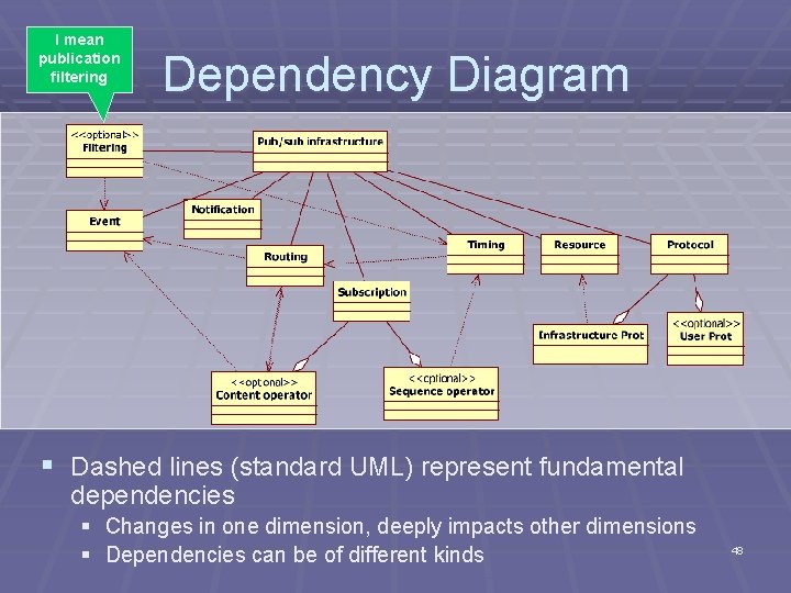 I mean publication filtering Dependency Diagram § Dashed lines (standard UML) represent fundamental dependencies