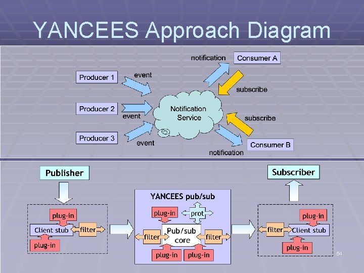 YANCEES Approach Diagram 54 