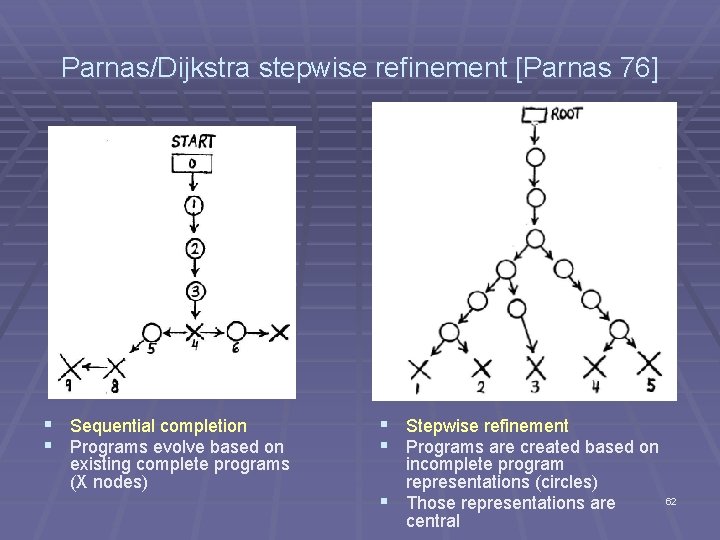 Parnas/Dijkstra stepwise refinement [Parnas 76] § Sequential completion § Programs evolve based on existing