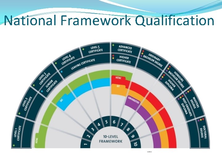 National Framework Qualification 