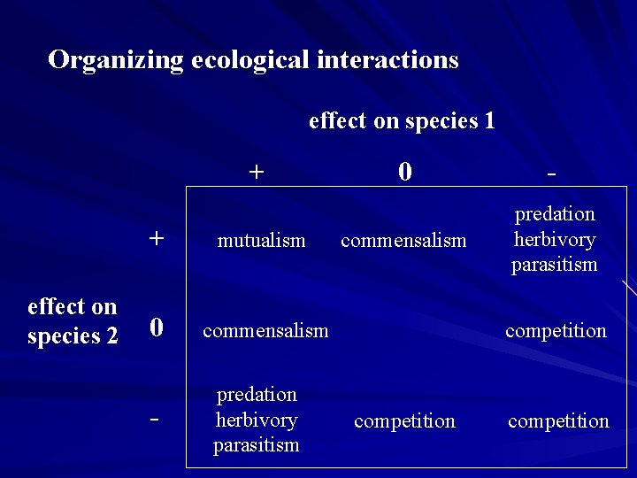 Organizing ecological interactions effect on species 1 + effect on species 2 + mutualism