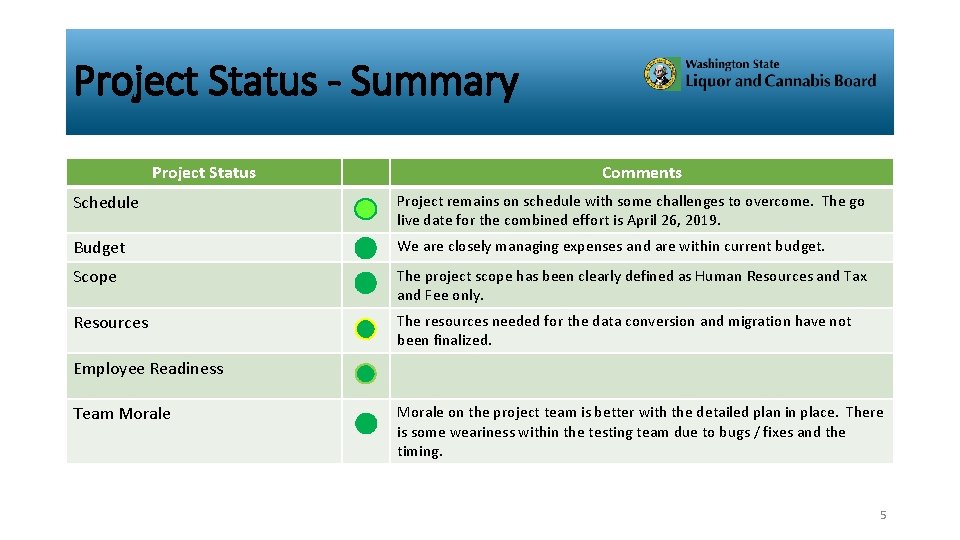 Project Status - Summary Project Status Comments Schedule Project remains on schedule with some