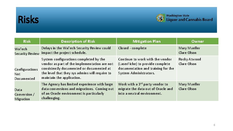 Risks Risk Description of Risk Delays in the Wa. Tech Security Review could Wa.