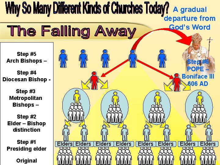 A gradual departure from God’s Word Step #5 Arch Bishops – Step #6 POPE