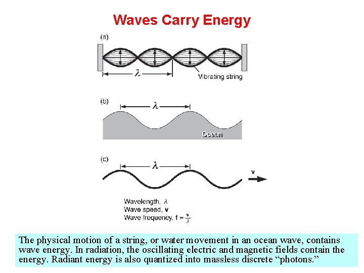 Waves Carry Energy The physical motion of a string, or water movement in an