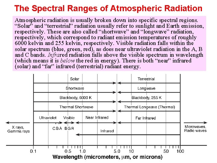 The Spectral Ranges of Atmospheric Radiation Atmospheric radiation is usually broken down into specific