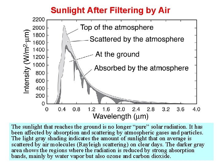 Sunlight After Filtering by Air The sunlight that reaches the ground is no longer
