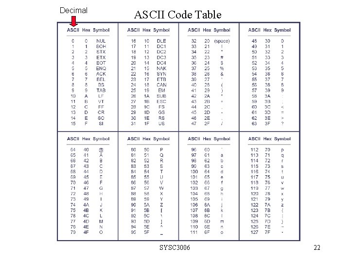 Decimal ASCII Code Table SYSC 3006 22 