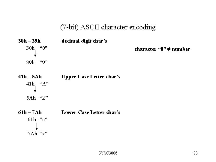 (7 -bit) ASCII character encoding 30 h – 39 h 30 h “ 0”