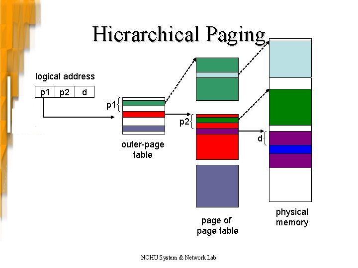 Hierarchical Paging logical address p 1 p 2 d outer-page table page of page